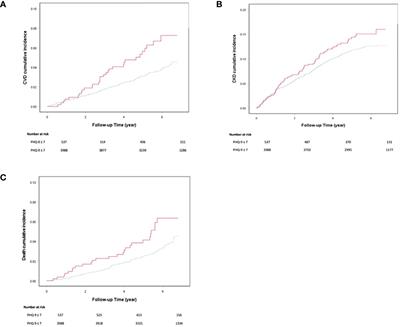 Associations of comorbid depression with cardiovascular-renal events and all-cause mortality accounting for patient reported outcomes in individuals with type 2 diabetes: a 6-year prospective analysis of the Hong Kong Diabetes Register